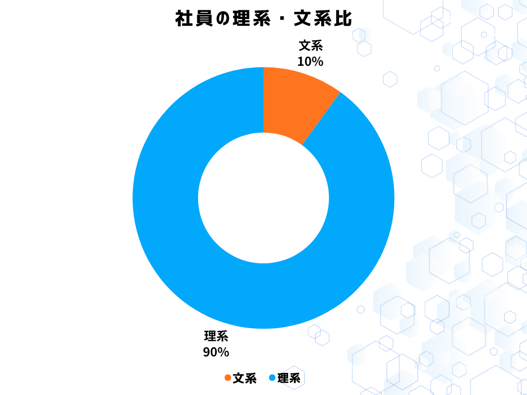 社員の理系・文系比
